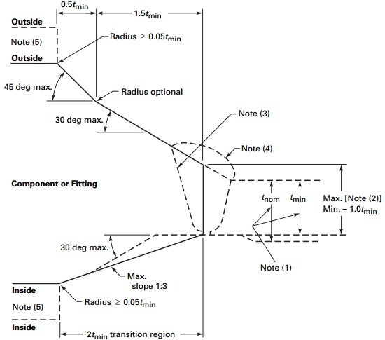 Illustration of ASME B16.9 welding end transitions.