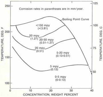 Iso Corrosion Chart