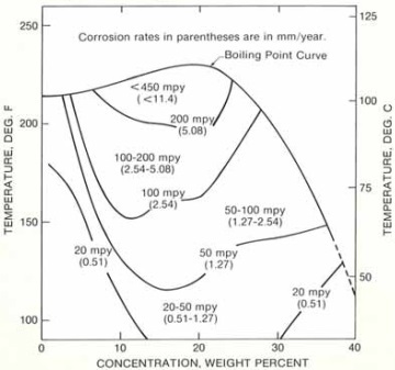  isocorrosion diagram for Hastelloy C-276 in HCl acid purged with oxygen