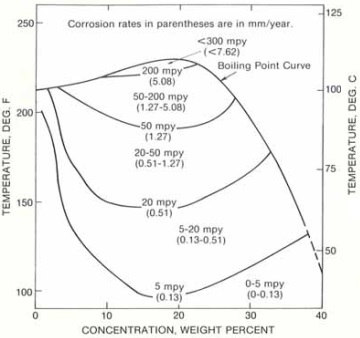 Iso Corrosion Chart