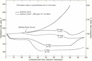 Iso Corrosion Chart