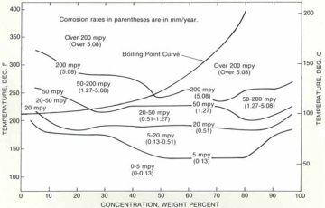 Isocorrosion diagram for Hastelloy C-276 in sulfuric acids.