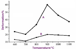 Elongation & Reduction of Area chart for Monel 400 at elevated temperatures.