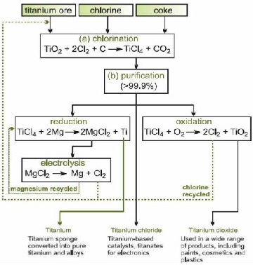 The Kroll process flow chart for the production of titanium sponge.