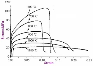 The strain-stress curve of Monel 400 at elevated temperatures.