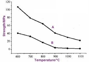 The yield & tensile strength chart at elevated temperatures