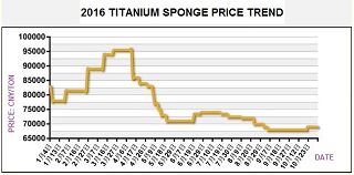 Circulaire Naar behoren Uitschakelen Titanium Sponge: Supplier, Stock & Price Trend