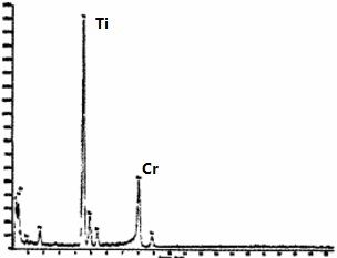 TEM energy spectrum of phase 3, Inconel 600 grain