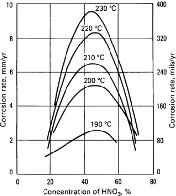 titanium corrosion rates - temperatures - concentrations