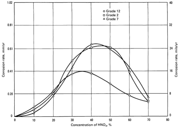 Ti Gr.2, Gr.7, Gr.12 corrosion rates in refreshed nitric acid