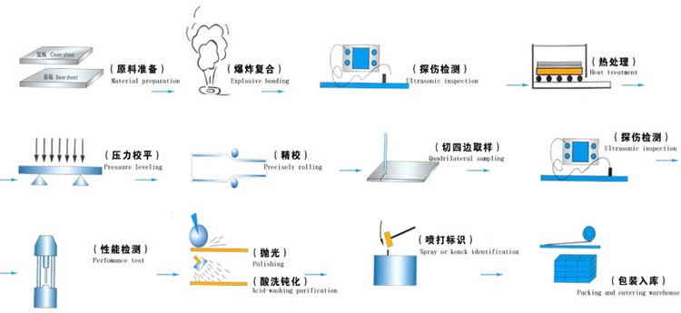 clad plate explosion bonding process