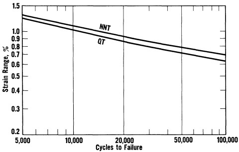 Plastic fatigue curve, 9% nickel steel