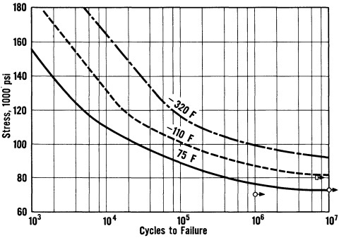 Low cycle fatigue curve of 9% nickel steel.