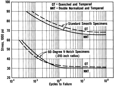 curve fatigue steel nickel test beam rotating fig