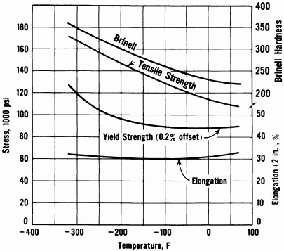 temperature effect, tesile & hardness of 9% Ni-steel, NNT