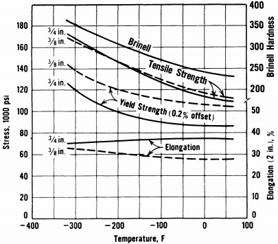 temperature effect, tesile & hardness of 9% Ni-steel, QT