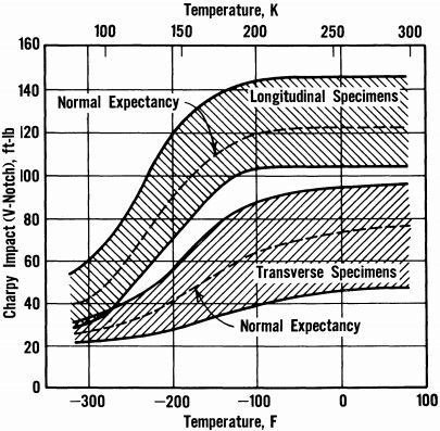 Charpy impact data range, 9% Ni-Steel, NNT