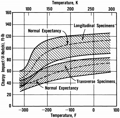 Charpy data range for 9-Ni steel, QT