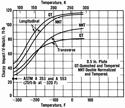 Charpy curve for 9-Ni steel of different heat treatment & rolling direction