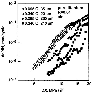Crack growth rate of pure titanium