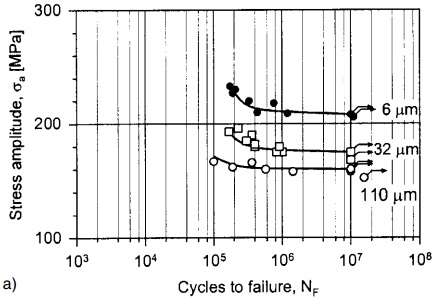 S-N curve showing grain size influence