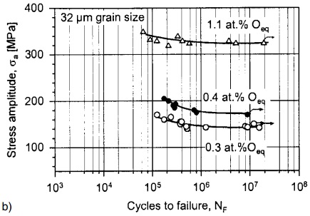 S-N curve, Influence of interstitial oxygen