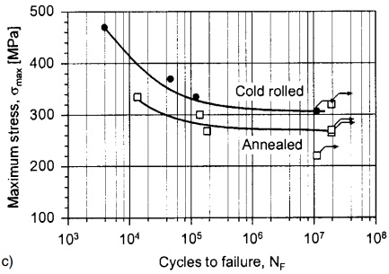 S-N curve, work hardening effect