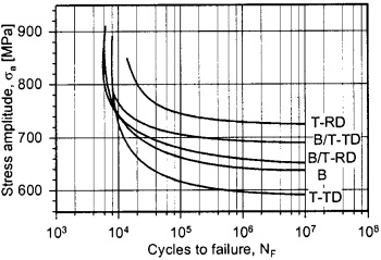 S-N fatigue curve of Ti-6Al-4V