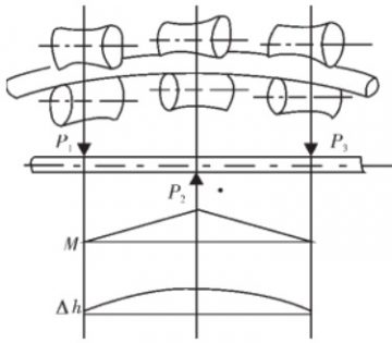 Stress/force analysis on bend straightening process.