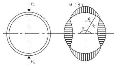 Stress/ force analysis on oval-flattening straightening process.